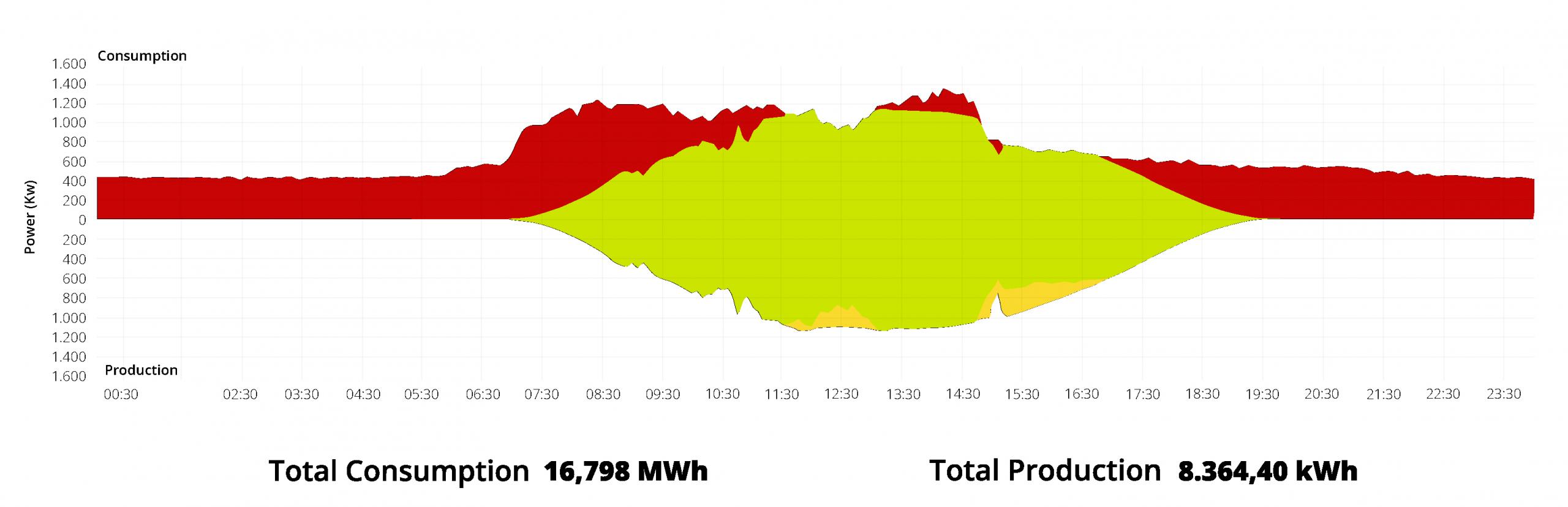 An energy assessment conducted on September 10th, 2024, illustrates how effectively our PV panels support our energy needs. During peak solar hours, we were able to fully power our operations,